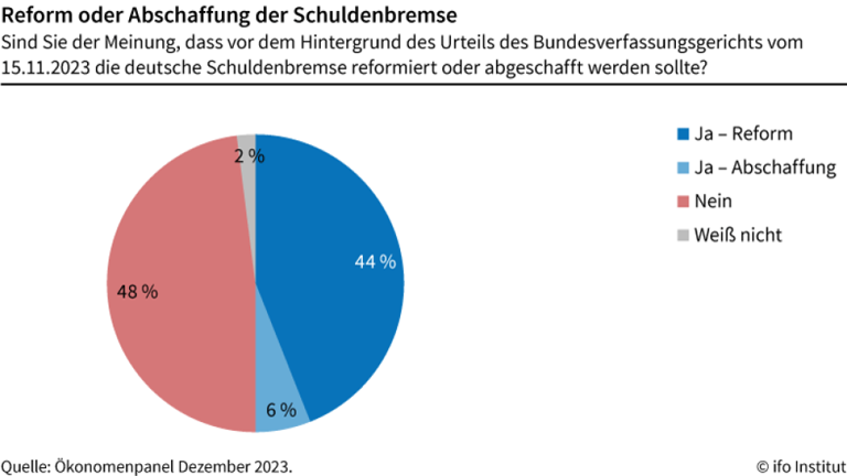 Mehrheit der Ökonomen fordert Ampel auf, die Haushaltslücke 2024 ohne „Notlage“ zu schließen – hier sind ihre Vorschläge dafür