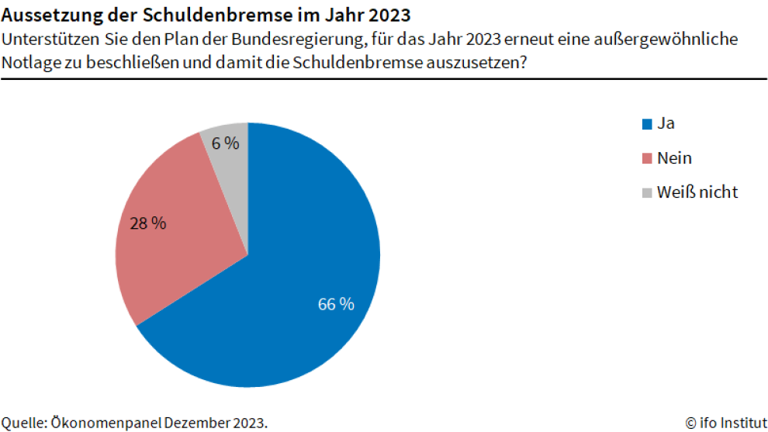 Mehrheit der Ökonomen fordert Ampel auf, die Haushaltslücke 2024 ohne „Notlage“ zu schließen – hier sind ihre Vorschläge dafür