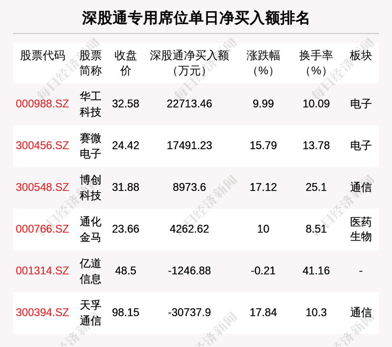12月8日龙虎榜解析：华工科技单日净买入额最多，涉及机构专用席位的个股有28只