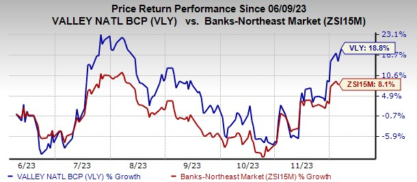 Valley National (VLY) Rides On Buyouts & Loans, High Costs Ail