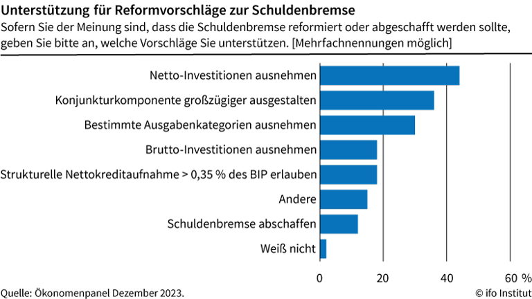 Mehrheit der Ökonomen fordert Ampel auf, die Haushaltslücke 2024 ohne „Notlage“ zu schließen – hier sind ihre Vorschläge dafür