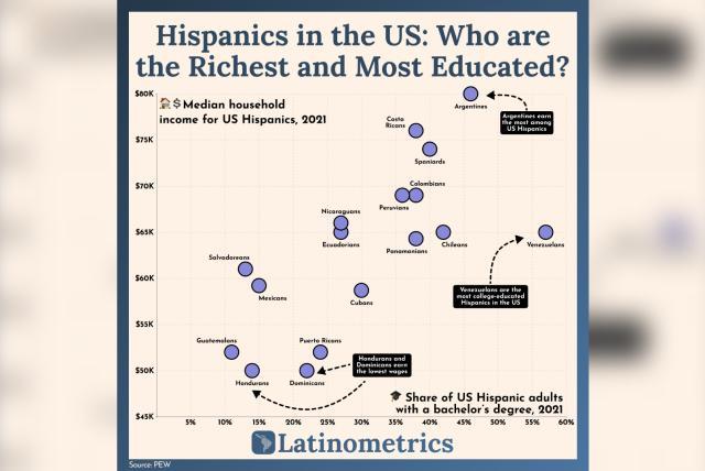 quiénes son los hispanos 'más ricos' y 'mejor educados' en ee. uu., según un estudio