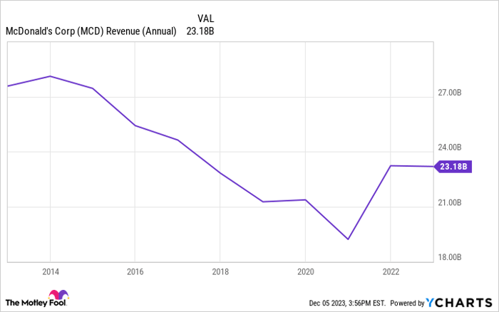 McDonald's Stock: Buy, Sell, Or Hold?