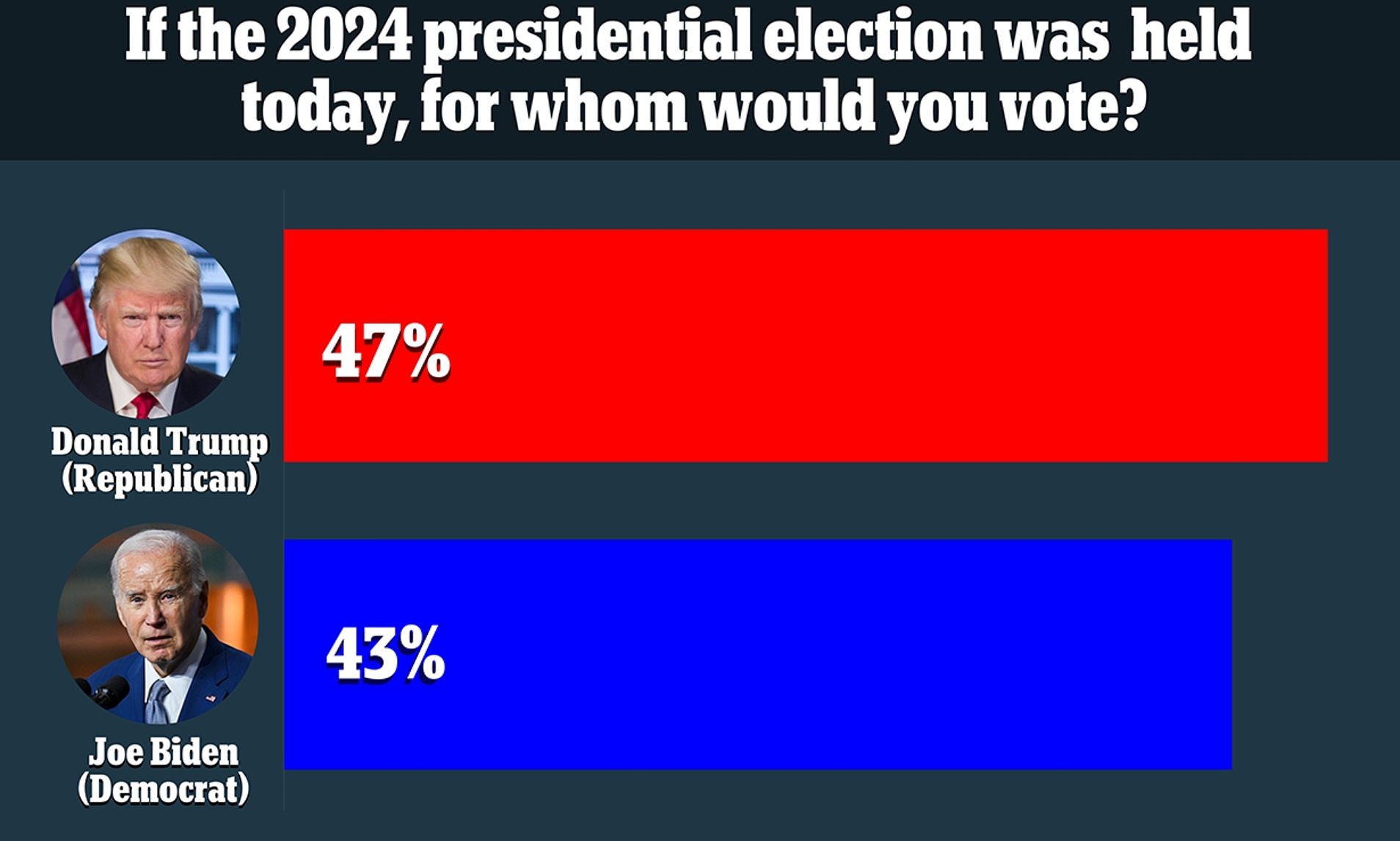 New Poll Shows Trump BEATING Biden In 2024 - With Cash-strapped Voters ...