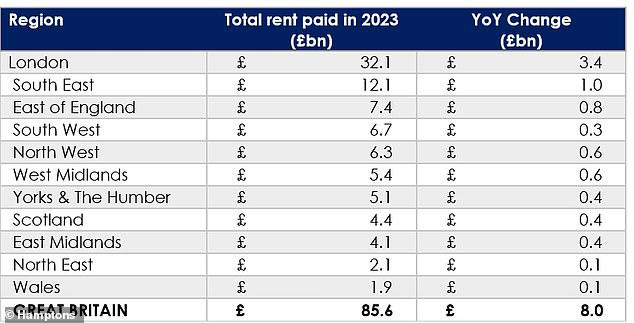 Total rent paid by tenants in each region has been revealed in research by Hamptons