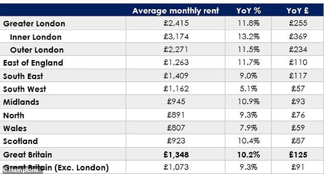 Table shows rental growth on newly let properties in November of this year