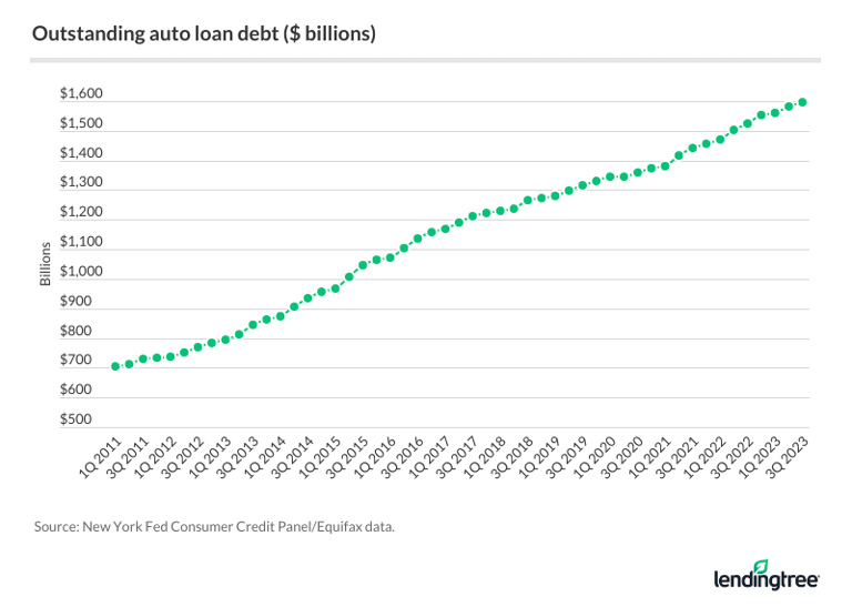 Average car payment & auto loan statistics 2024 Know before you buy