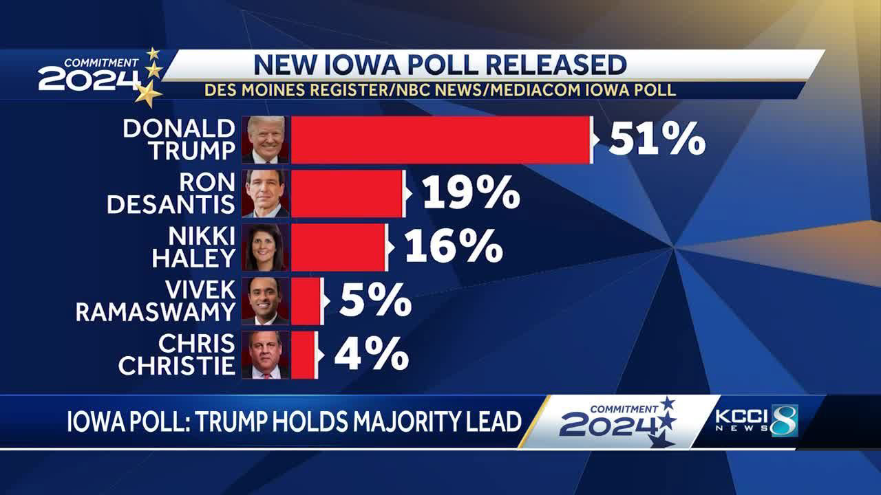 New Iowa Poll shows rising support for former president Donald Trump