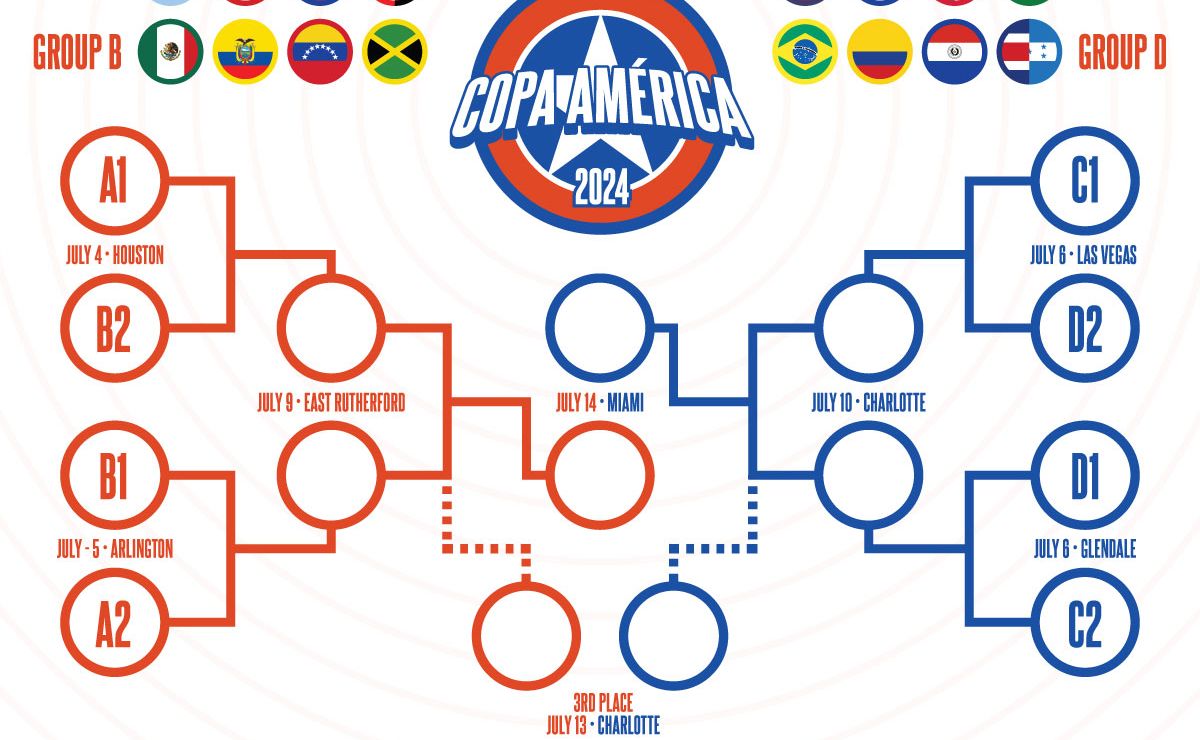 Copa America 2024 Bracket Brena Teddie