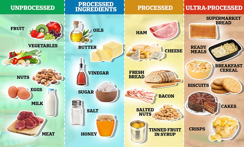 Ultra processed. Ultra processed food. What are Ultra processed foods.