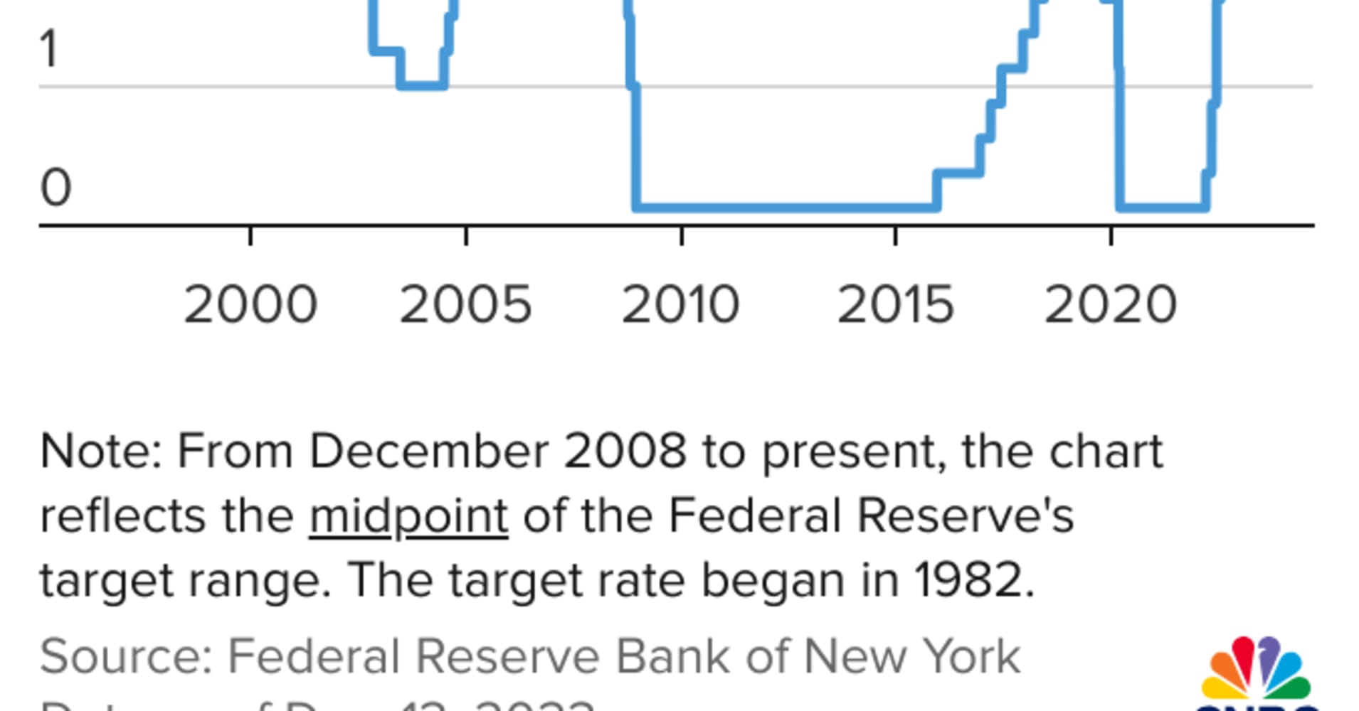 Fed holds rates steady, indicates three cuts coming in 2024