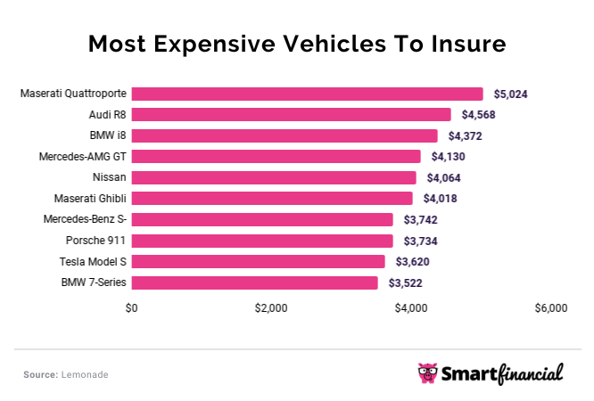 The 10 Most Expensive Cars To Insure