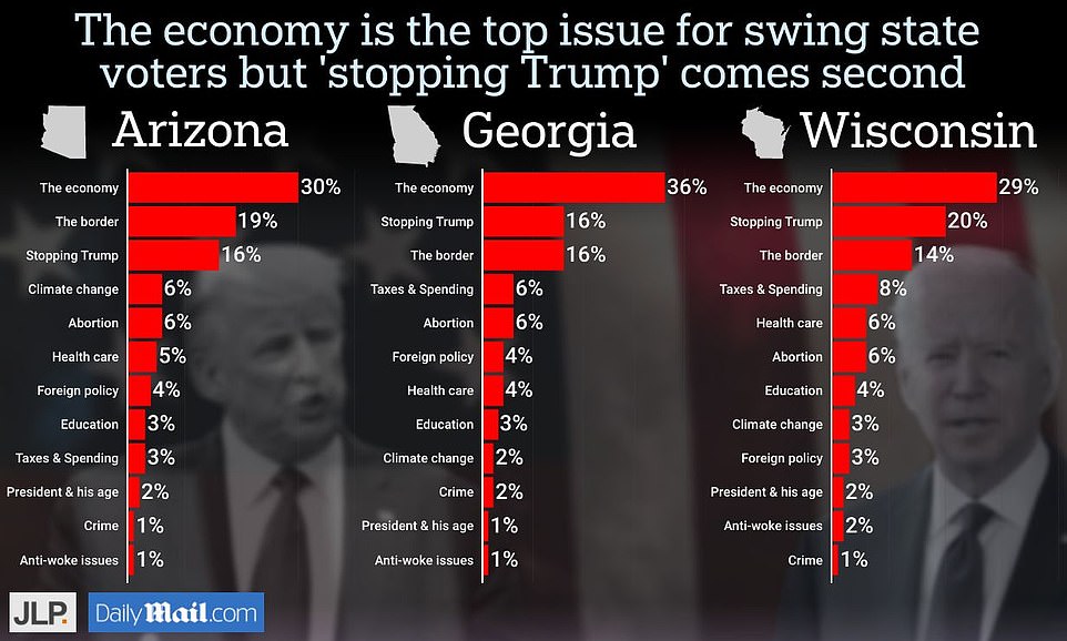 Poll: Stopping Trump Is Voters' Second Most Important Priority