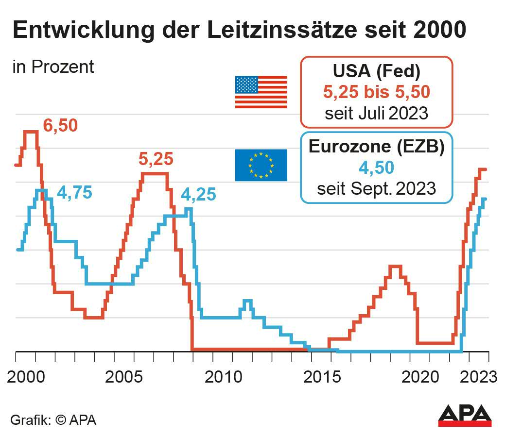 EZB Lässt Leitzins Unverändert Bei 4,5 Prozent