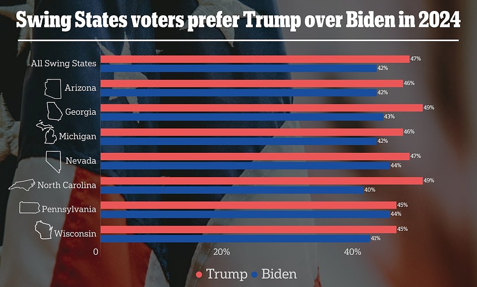 Biden trails Trump in seven battleground states, dire poll shows