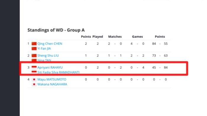 lengkap klasemen dan hasil badminton bwf world tour finals 2023 hari ini,jojo runner up grup