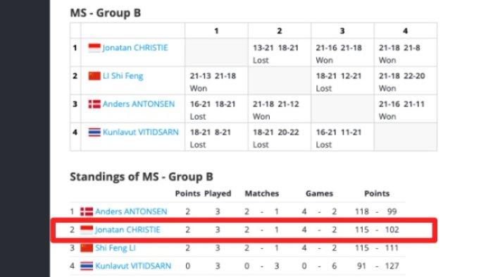 lengkap klasemen dan hasil badminton bwf world tour finals 2023 hari ini,jojo runner up grup