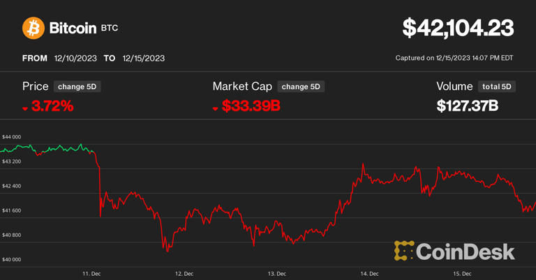 Bitcoin at Risk of Snapping Historic Winning Streak, but 'Perfect Storm ...