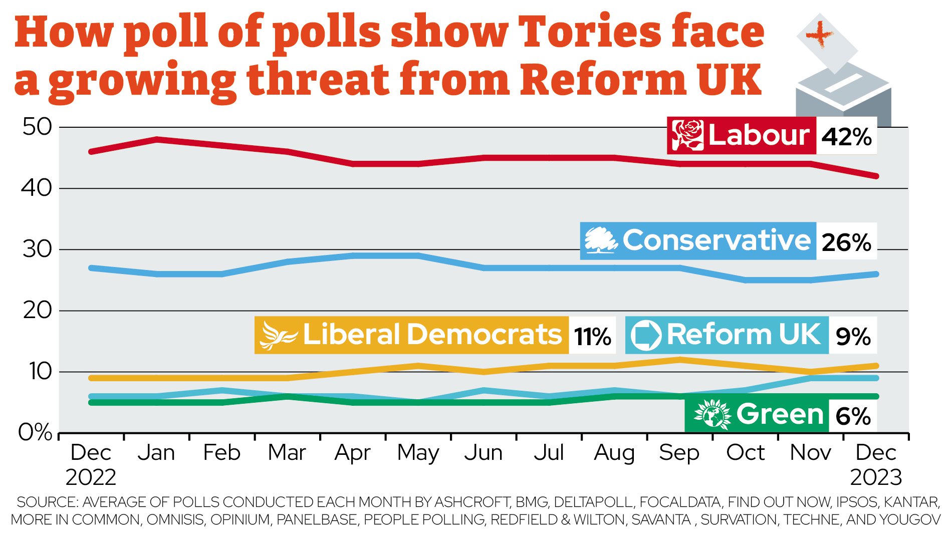 Tories Facing Growing Election Threat From Farage’s Reform UK