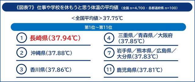都道府県別「学校や仕事を休もう」と思う体温ランキング 38℃近くなるまで休まないの！？