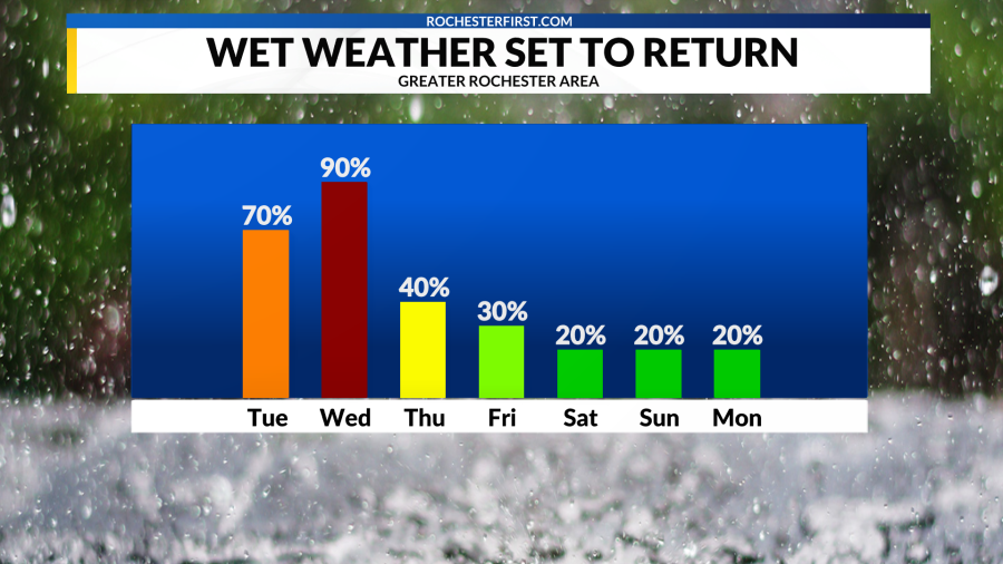 Weather Forecast: Rain For Tuesday And Wednesday In Rochester