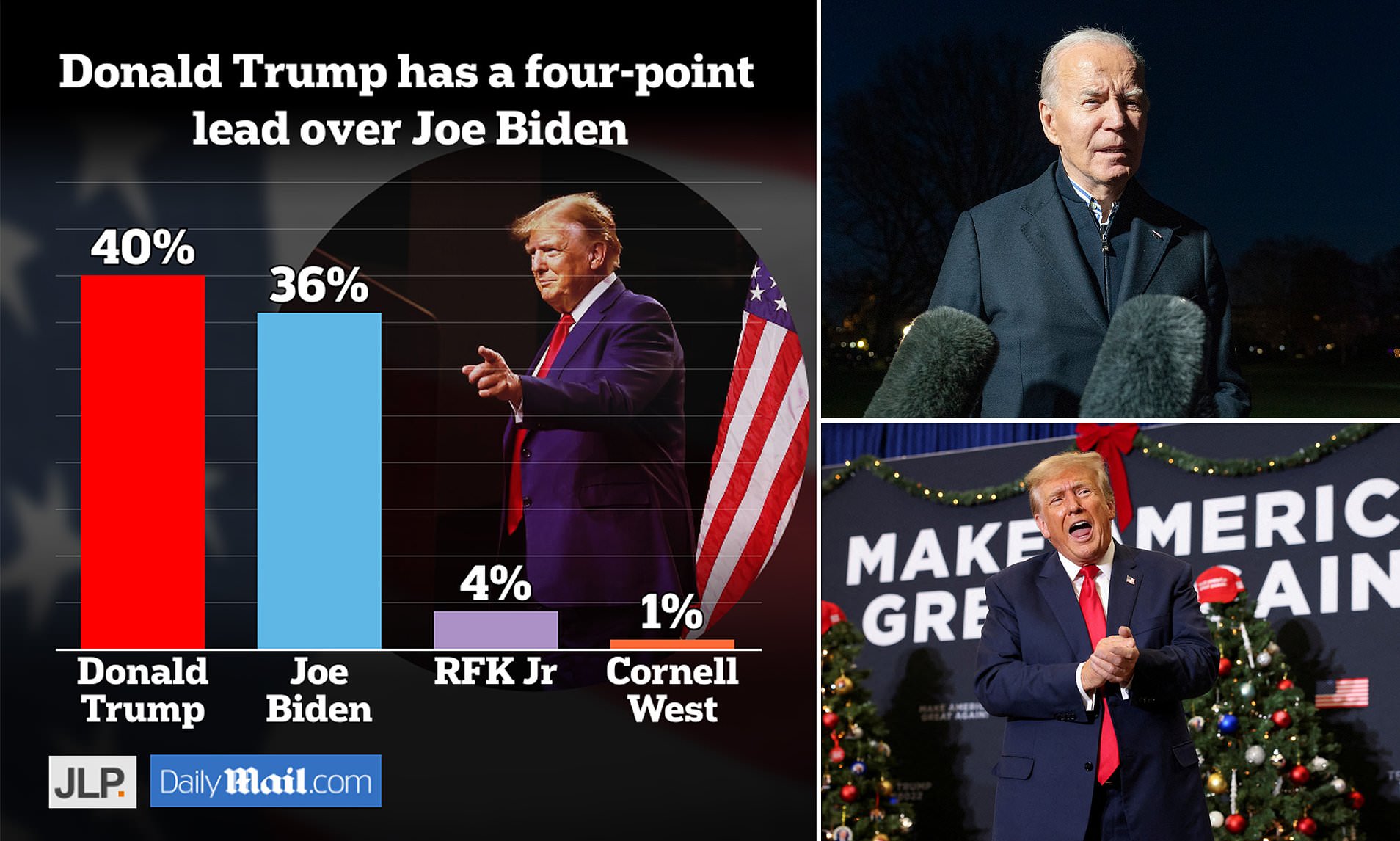 Donald Trump Surges To Four-point Lead Over Biden In Daily Mail ...