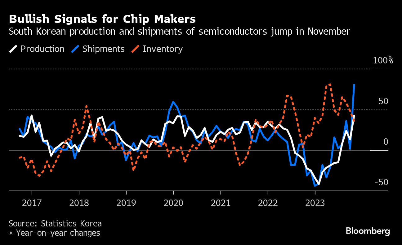 South Korea Chip Output Jumps In Sign Of Returning Global Demand