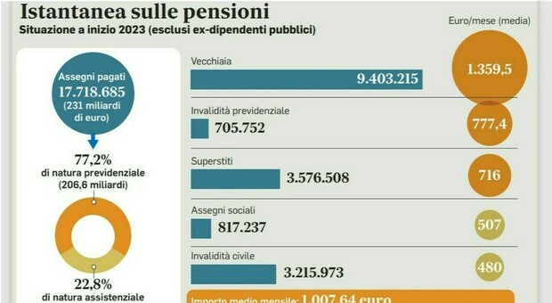 Pensioni 2024, Da Quota 103 A Opzione Donna: Ecco Le Nuove Regole Per L ...