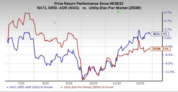 Reasons To Add National Grid (NGG) To Your Portfolio Now