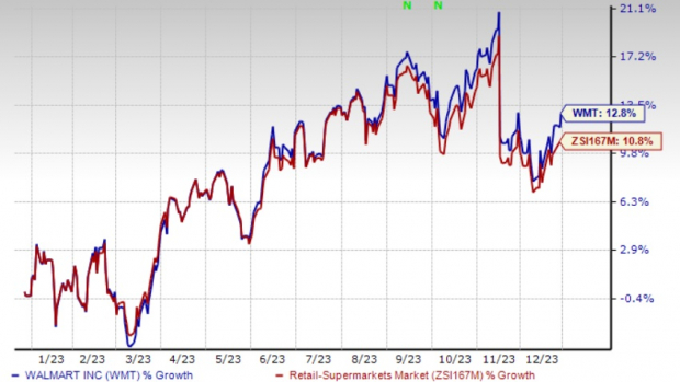 Walmart WMT Looks Poised To Continue Its Growth Story In 2024   AA1m9wHs.img