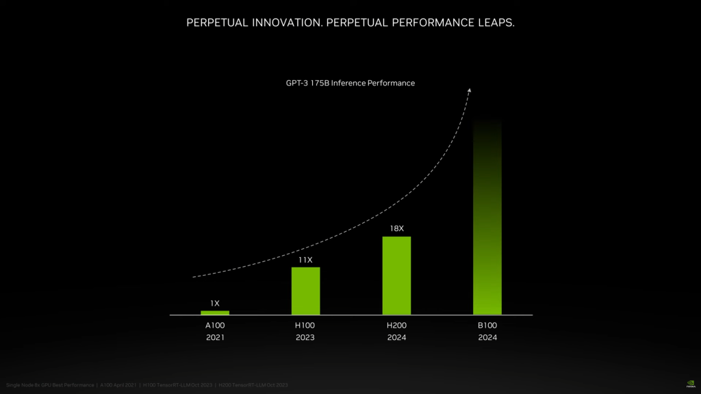 NVIDIA Teases Next-Gen Blackwell B100 GPUs: More Than 2x The ...