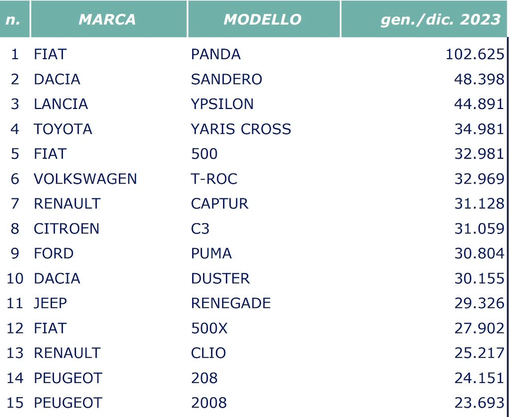 Mercato Auto 2023 In Italia: Bilanci, Classifiche E Prospettive