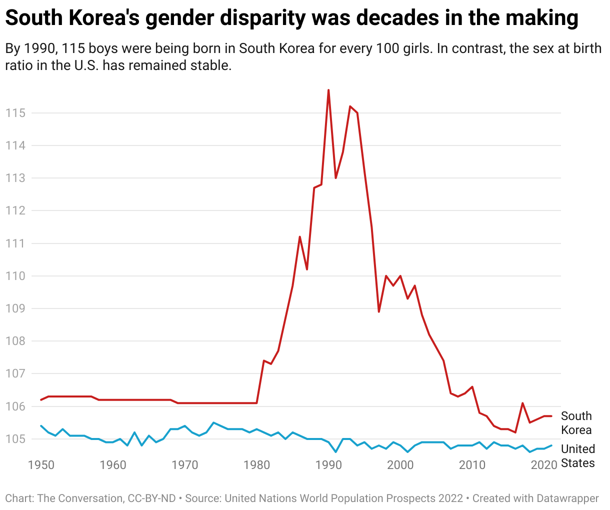 south korea's gender imbalance is bad news for men − outnumbering women, many face bleak marriage prospects