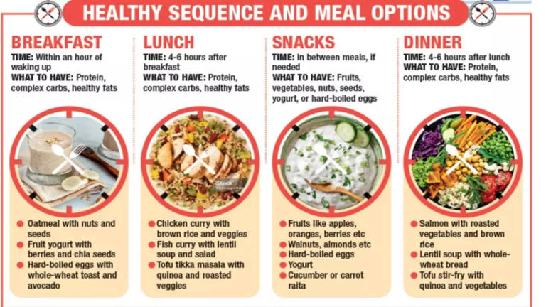 Decoding the art of eating right with meal sequencing