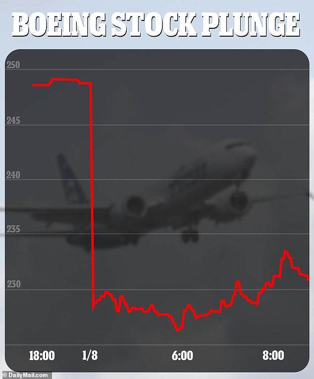 Boeing Share Price Suffers Largest Fall In Over A Year - Wiping $13.5BN ...