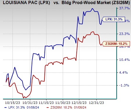 Louisiana-Pacific (LPX) Gains 31% In 3 Months: Here's Why