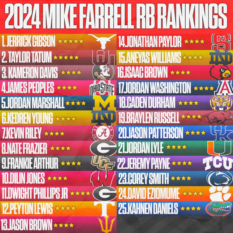 Mike Farrell's Top 25 Running Backs for the Class of 2024