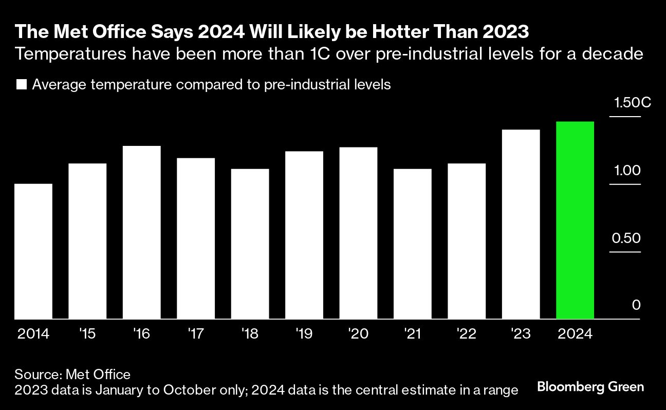 Scientists Are Already Bracing For Record Breaking Heat In 2024   AA1mEHQL.img