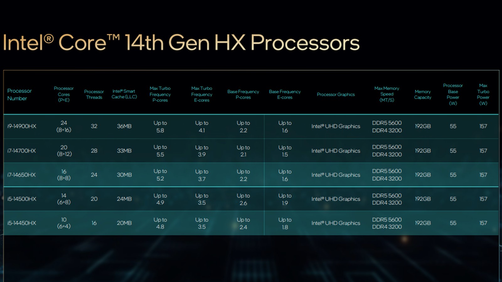 android, intel launches 14th gen hx gaming laptop processors with up to 5.8ghz clock speed at ces 2024