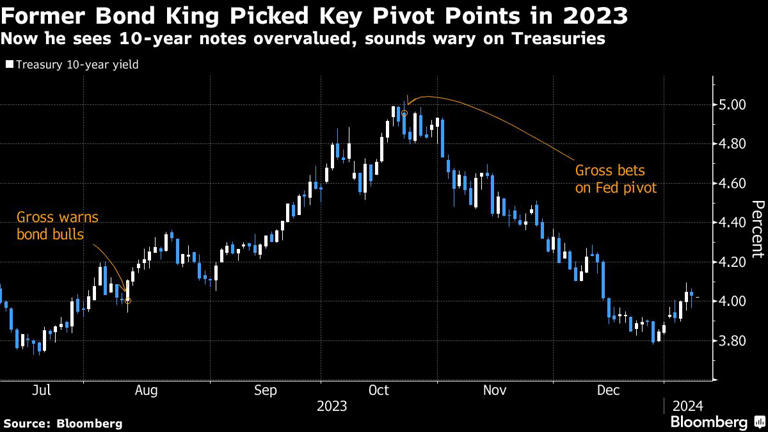 Former Bond King Picked Key Pivot Points in 2023 | Now he sees 10-year notes overvalued, sounds wary on Treasuries