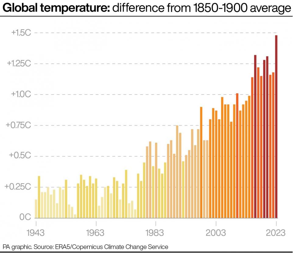 Met Office Warns 2024 Could Be Even Hotter Than 2023 As Temperatures Rise   AA1mGNra.img