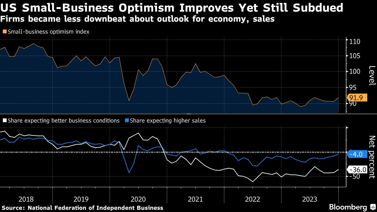 US Small-Business Optimism Rises To Five-Month High On Earnings