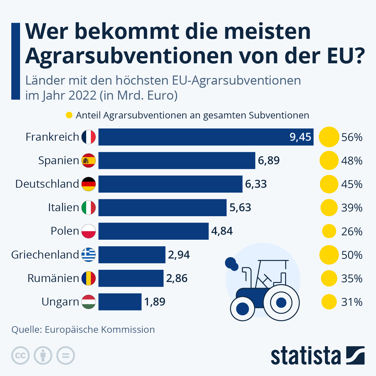 Wer Bekommt Die Meisten Agrarsubventionen Von Der EU?