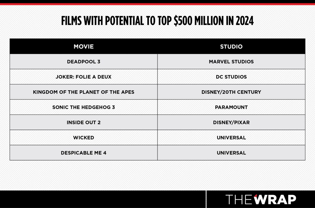 2024 Is Looking Like An Ugly Year For The Box Office   AA1mHdkg.img