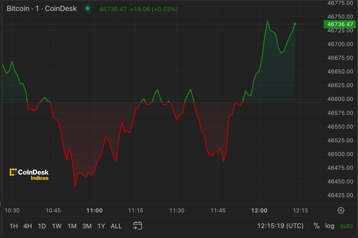First Mover Americas: Bitcoin Holds Above $46K Amid ETF Anticipation