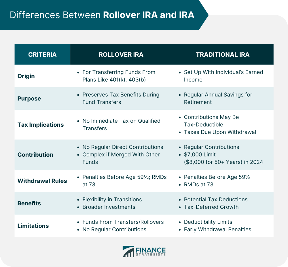 Difference Between a Rollover IRA and an IRA