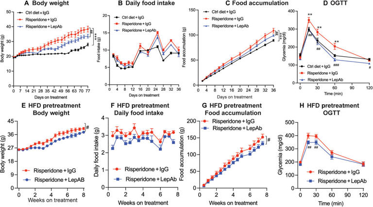 Study suggests key to antipsychotic-drug–induced obesity