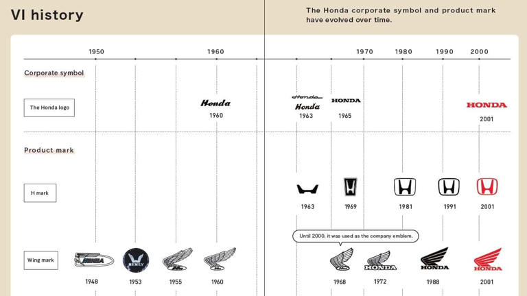 Honda logos through the years