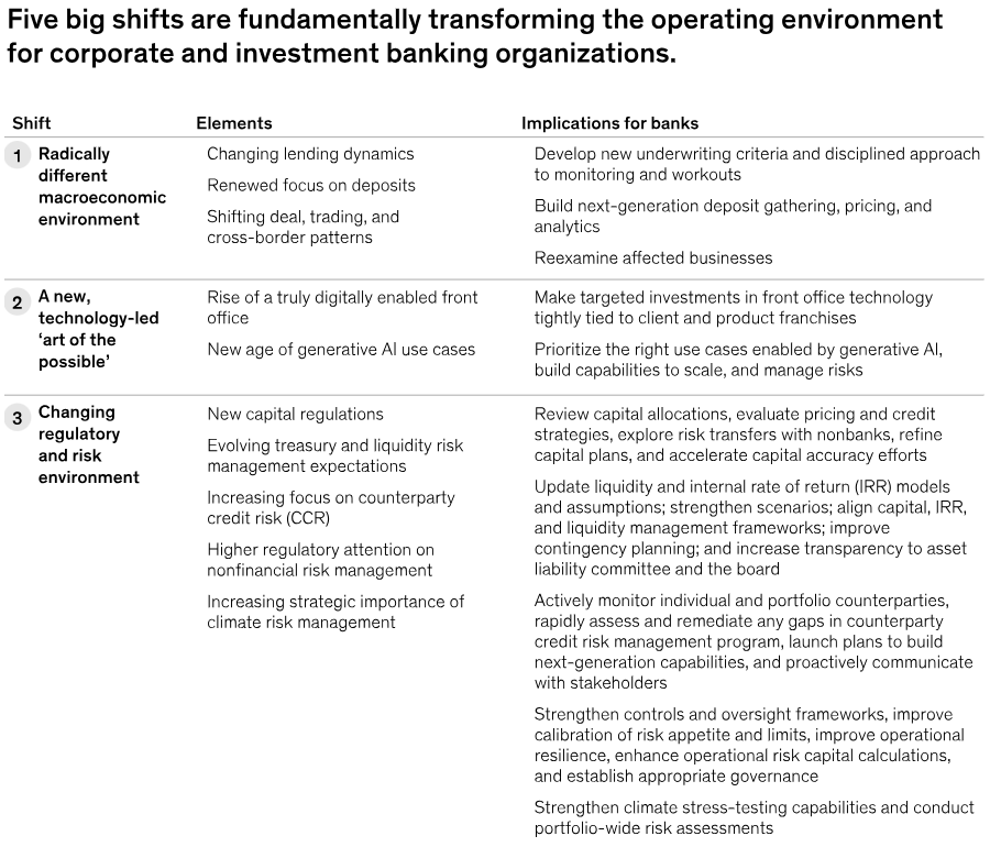 Here S Five Big Shifts That Will Shape Corporate Investment Banking In   AA1mINb1.img