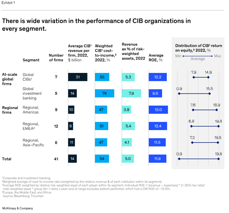 Here S Five Big Shifts That Will Shape Corporate Investment Banking In   AA1mIPSZ.img